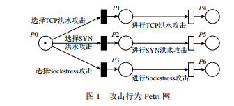 ڹĺSC Petri W DDoS u
